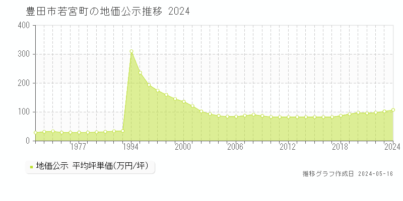 豊田市若宮町の地価公示推移グラフ 