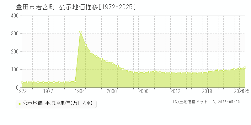 若宮町(豊田市)の公示地価推移グラフ(坪単価)[1972-2025年]