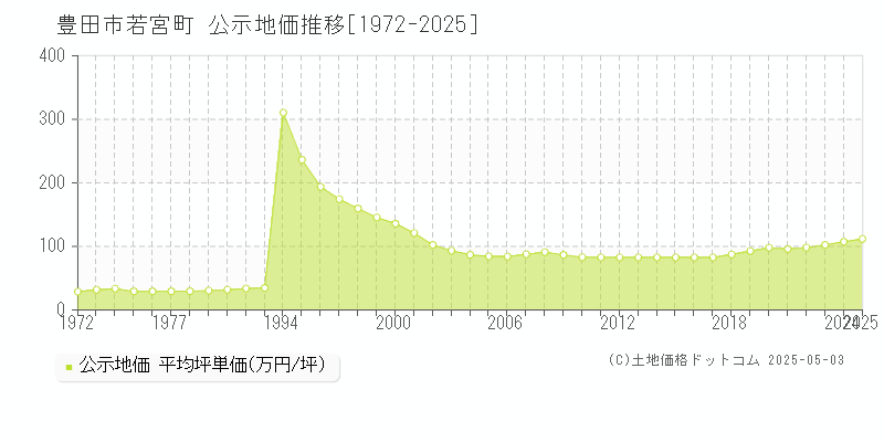 豊田市若宮町の地価公示推移グラフ 