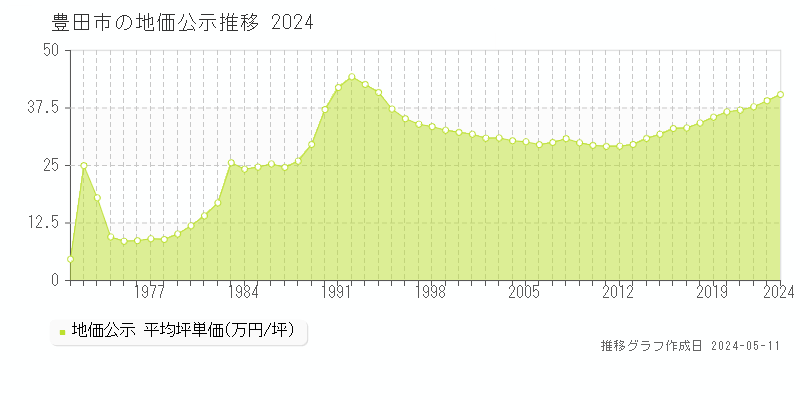 豊田市全域の地価公示推移グラフ 
