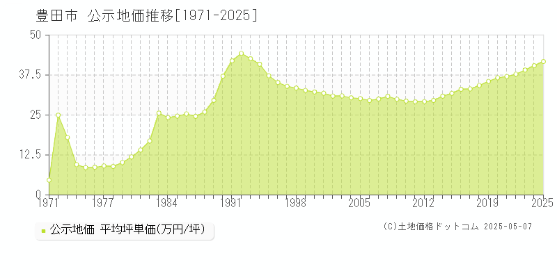 豊田市(愛知県)の公示地価推移グラフ(坪単価)[1971-2025年]