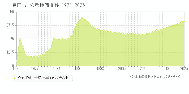 豊田市全域の地価公示推移グラフ 