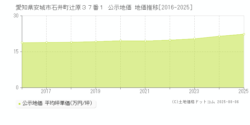 愛知県安城市石井町辻原３７番１ 公示地価 地価推移[2016-2025]