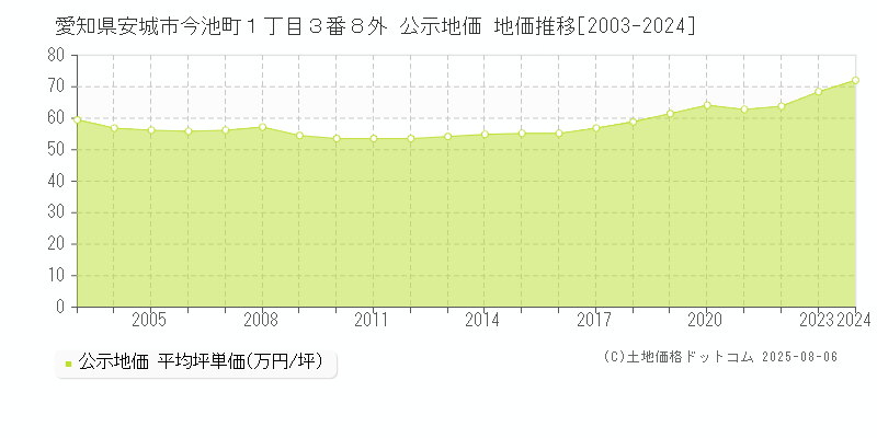 愛知県安城市今池町１丁目３番８外 公示地価 地価推移[2003-2024]