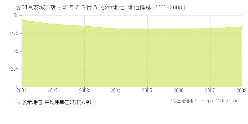 愛知県安城市朝日町５６３番５ 公示地価 地価推移[2001-2008]
