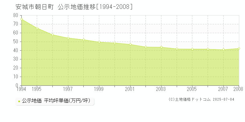 朝日町(安城市)の公示地価推移グラフ(坪単価)[1994-2008年]