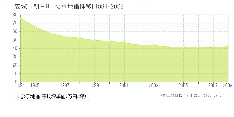 安城市朝日町の地価公示推移グラフ 