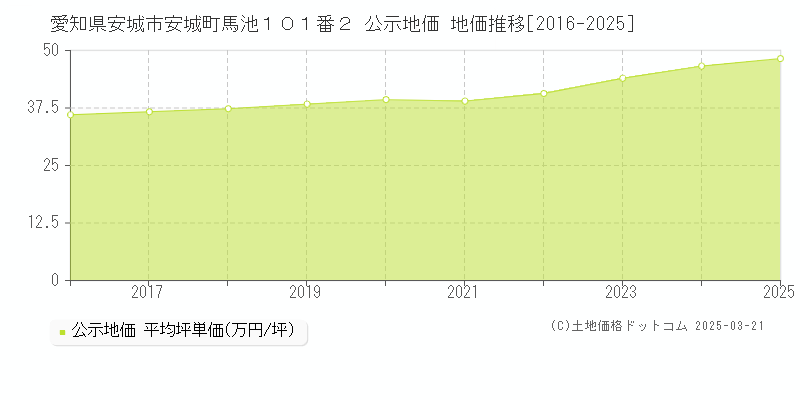 愛知県安城市安城町馬池１０１番２ 公示地価 地価推移[2016-2025]