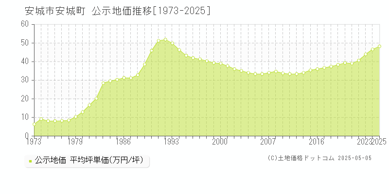 安城町(安城市)の公示地価推移グラフ(坪単価)[1973-2025年]