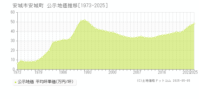 安城市安城町の地価公示推移グラフ 