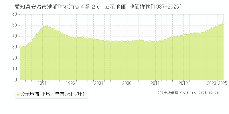 愛知県安城市池浦町池浦９４番２５ 公示地価 地価推移[1987-2025]
