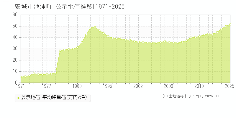 池浦町(安城市)の公示地価推移グラフ(坪単価)[1971-2025年]