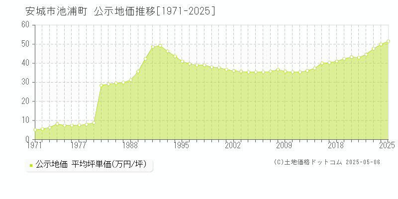 安城市池浦町の地価公示推移グラフ 