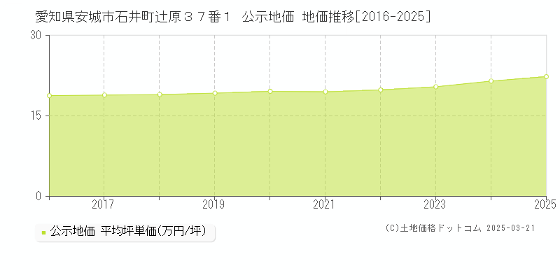 愛知県安城市石井町辻原３７番１ 公示地価 地価推移[2016-2025]
