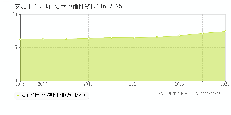 石井町(安城市)の公示地価推移グラフ(坪単価)[2016-2025年]
