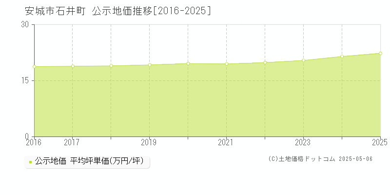 安城市石井町の地価公示推移グラフ 