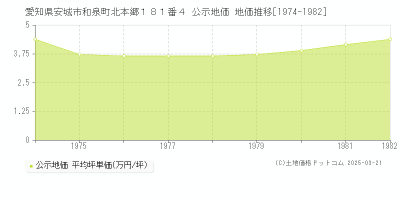 愛知県安城市和泉町北本郷１８１番４ 公示地価 地価推移[1974-1982]