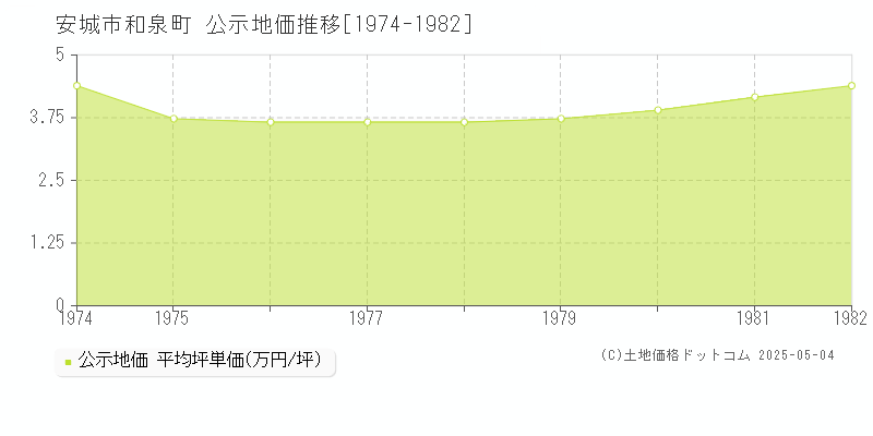 和泉町(安城市)の公示地価推移グラフ(坪単価)[1974-1982年]