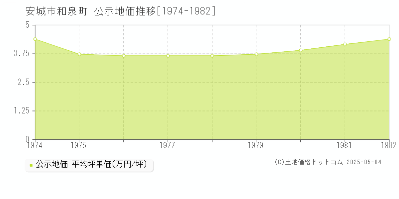 安城市和泉町の地価公示推移グラフ 