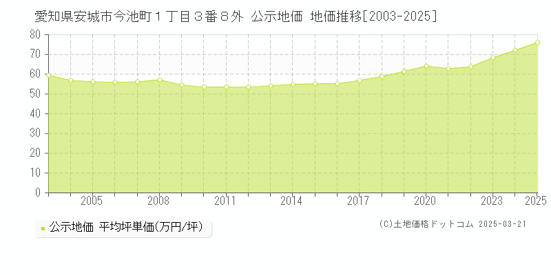愛知県安城市今池町１丁目３番８外 公示地価 地価推移[2003-2025]
