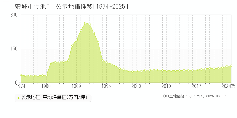 今池町(安城市)の公示地価推移グラフ(坪単価)[1974-2025年]