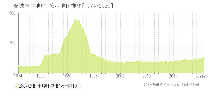 安城市今池町の地価公示推移グラフ 