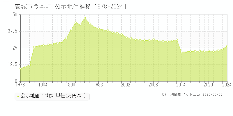 今本町(安城市)の公示地価推移グラフ(坪単価)[1978-2024年]