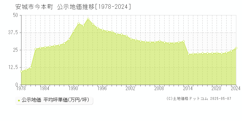 安城市今本町の地価公示推移グラフ 