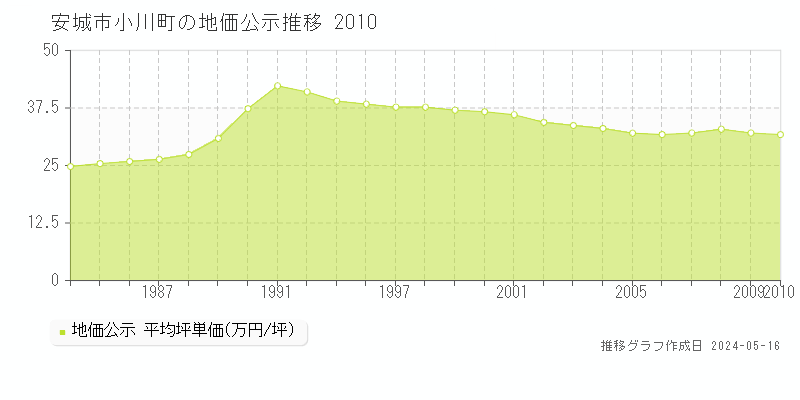 安城市小川町の地価公示推移グラフ 