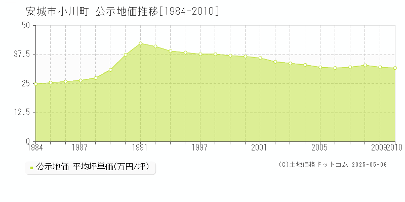 小川町(安城市)の公示地価推移グラフ(坪単価)[1984-2010年]