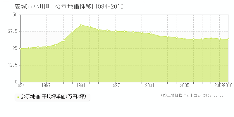 安城市小川町の地価公示推移グラフ 