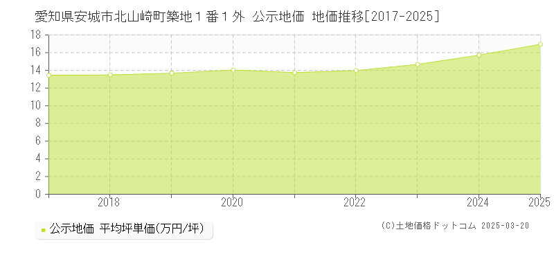 愛知県安城市北山崎町築地１番１外 公示地価 地価推移[2017-2025]
