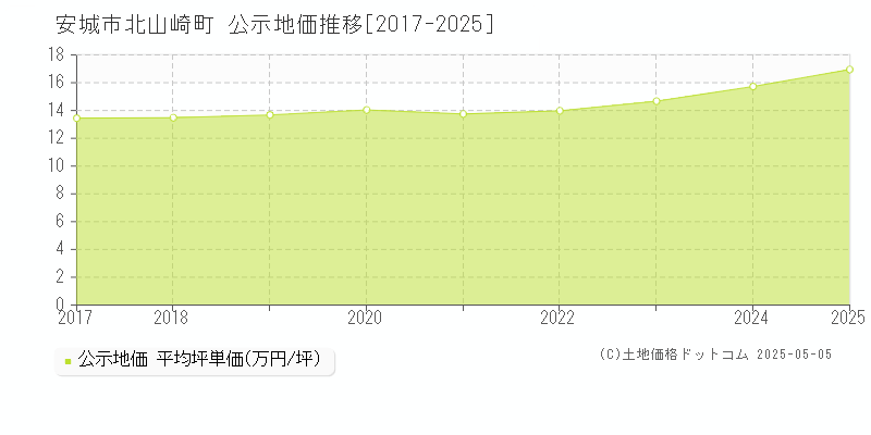 北山崎町(安城市)の公示地価推移グラフ(坪単価)[2017-2025年]