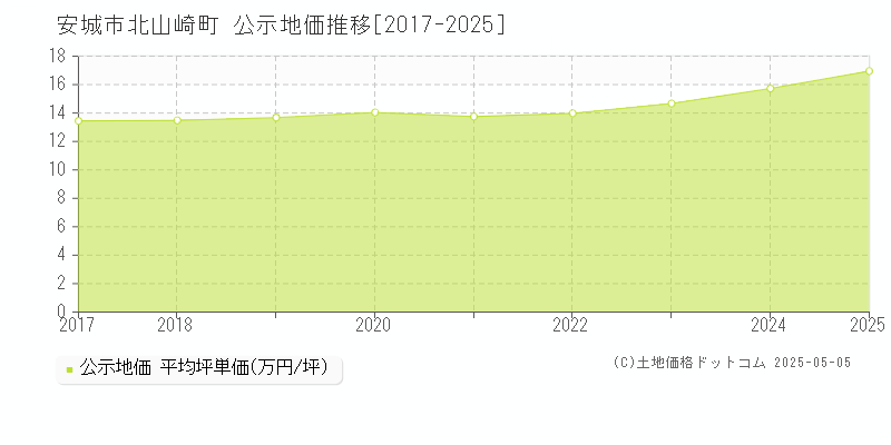 安城市北山崎町の地価公示推移グラフ 