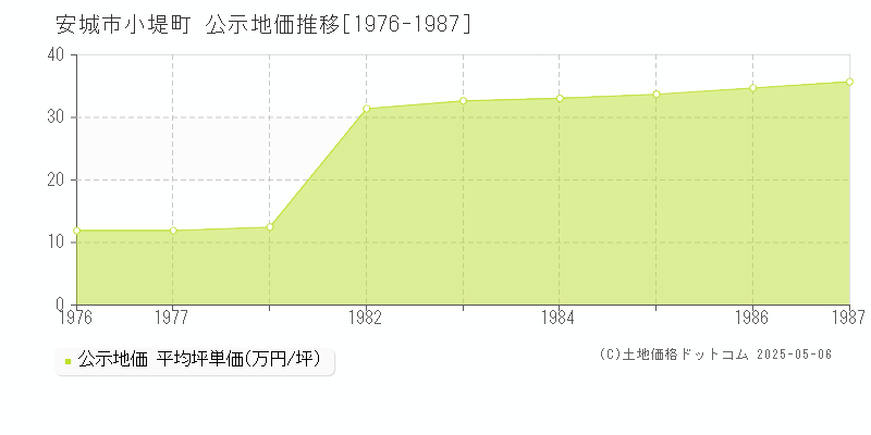 小堤町(安城市)の公示地価推移グラフ(坪単価)[1976-1987年]
