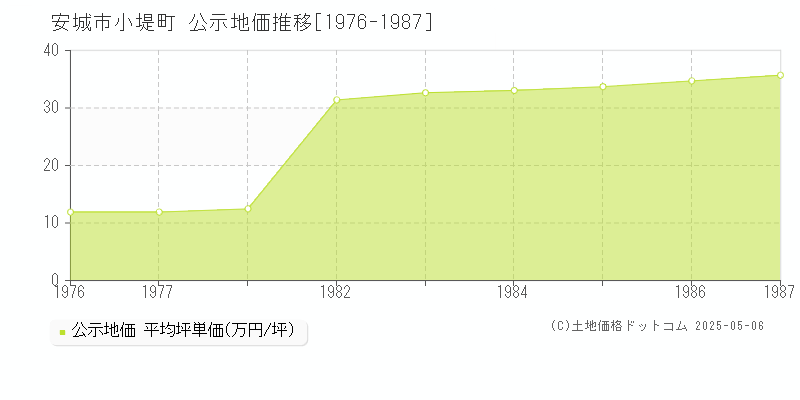 安城市小堤町の地価公示推移グラフ 