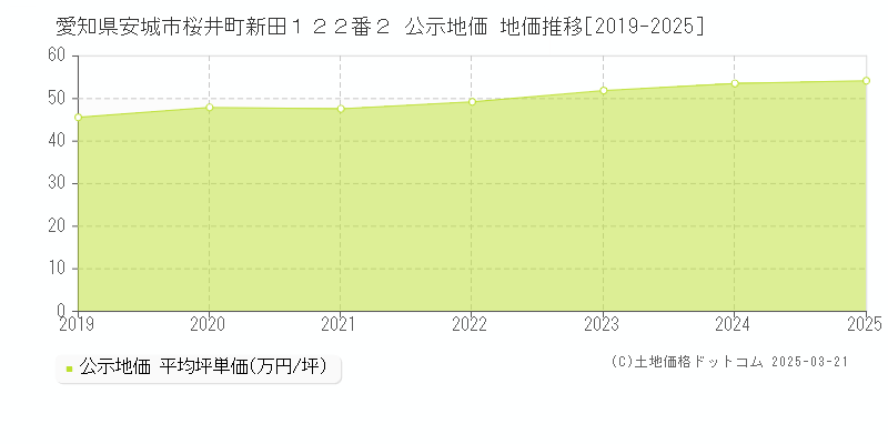 愛知県安城市桜井町新田１２２番２ 公示地価 地価推移[2019-2025]