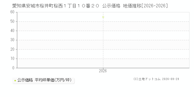 愛知県安城市桜井町桜西１丁目１０番２０ 公示価格 地価推移[2026-2026]