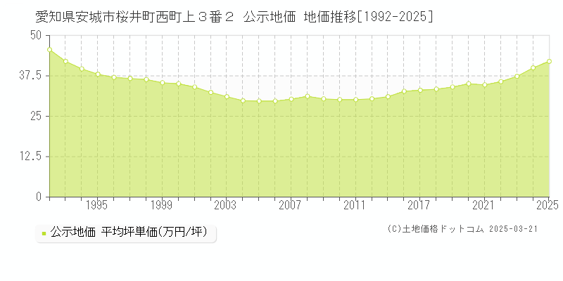 愛知県安城市桜井町西町上３番２ 公示地価 地価推移[1992-2025]