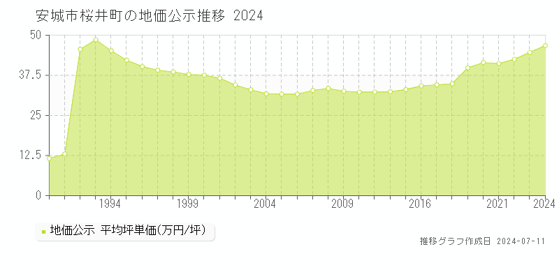 安城市桜井町の地価公示推移グラフ 