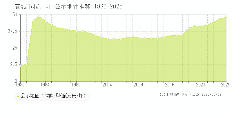 桜井町(安城市)の公示地価推移グラフ(坪単価)[1980-2025年]