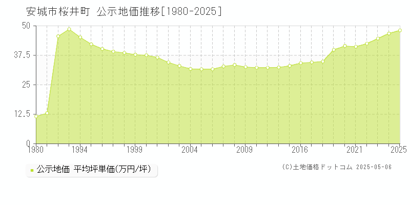 安城市桜井町の地価公示推移グラフ 