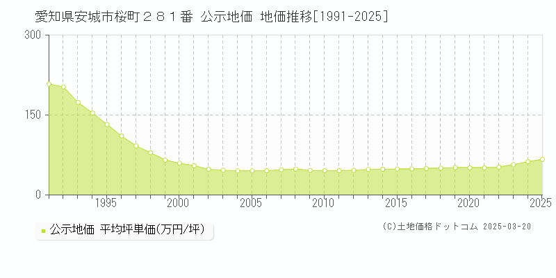 愛知県安城市桜町２８１番 公示地価 地価推移[1991-2025]