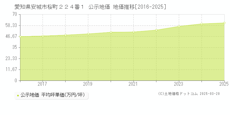 愛知県安城市桜町２２４番１ 公示地価 地価推移[2016-2025]