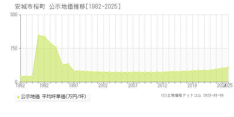 安城市桜町の地価公示推移グラフ 