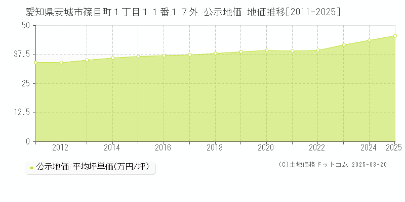 愛知県安城市篠目町１丁目１１番１７外 公示地価 地価推移[2011-2025]
