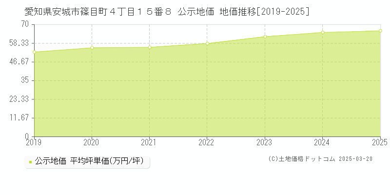 愛知県安城市篠目町４丁目１５番８ 公示地価 地価推移[2019-2025]