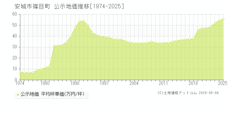 篠目町(安城市)の公示地価推移グラフ(坪単価)[1974-2025年]