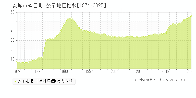 安城市篠目町の地価公示推移グラフ 