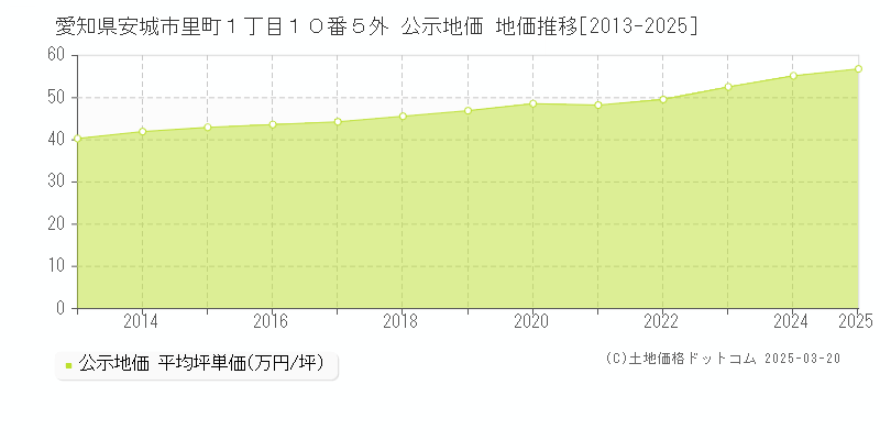 愛知県安城市里町１丁目１０番５外 公示地価 地価推移[2013-2025]